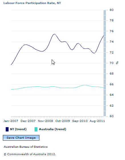 Graph Image for Labour Force Participation Rate, NT